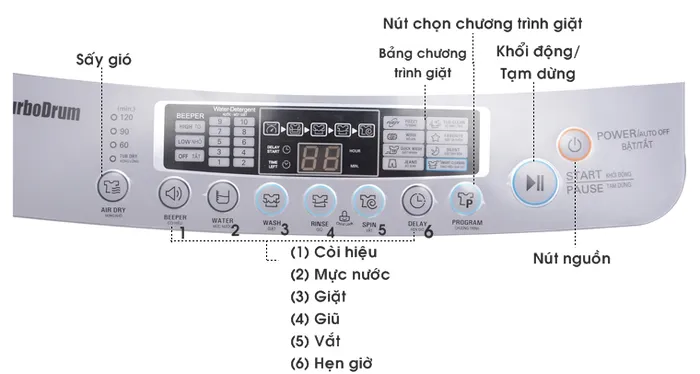 Mỗi giai đoạn khác nhau của quá trình giặt yêu cầu lượng nước giặt khác nhau